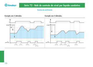Série 72 - Relé de controle de nível por líquido condutivo
Função de enchimento

Exemplo com 3 eletrodos.

nível

112

Exemplo com 2 eletrodos.

nível

 