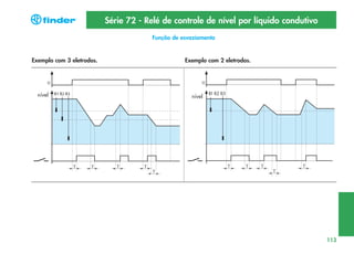 Série 72 - Relé de controle de nível por líquido condutivo
Função de esvaziamento

Exemplo com 3 eletrodos.

nível

Exemplo com 2 eletrodos.

nível

113

 
