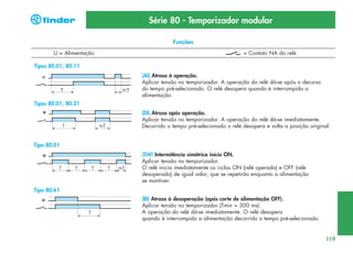 Série 80 - Temporizador modular
Funções
U = Alimentação

= Contato NA do relé

Tipos 80.01, 80.11
(AI) Atraso à operação.
Aplicar tensão no temporizador. A operação do relé dá-se após o decurso
do tempo pré-selecionado. O relé desopera quando é interrompida a
alimentação.
Tipos 80.01, 80.21
(DI) Atraso após operação.
Aplicar tensão no temporizador. A operação do relé dá-se imediatamente.
Decorrido o tempo pré-selecionado o relé desopera e volta a posição original.
Tipo 80.01
(SW) Intermitência simétrica início ON.
Aplicar tensão no temporizador.
O relé inicia imediatamente os ciclos ON (relé operado) e OFF (relé
desoperado) de igual valor, que se repetirão enquanto a alimentação
se mantiver.
Tipo 80.61
(BI) Atraso à desoperação (após corte de alimentação OFF).
Aplicar tensão no temporizador (Tmin = 300 ms).
A operação do relé dá-se imediatamente. O relé desopera
quando é interrompida a alimentação decorrido o tempo pré-selecionado.

119

 