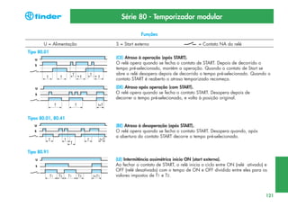 Série 80 - Temporizador modular
Funções
U = Alimentação

S = Start externo

= Contato NA do relé

Tipo 80.01
(CE) Atraso à operação (após START).
O relé opera quando se fecha o contato de START. Depois de decorrido o
tempo pré-selecionado, mantém a operação. Quando o contato de Start se
abre o relé desopera depois de decorrido o tempo pré-selecionado. Quando o
contato START é reaberto o atraso temporizado recomeça.
(DE) Atraso após operação (com START).
O relé opera quando se fecha o contato START. Desopera depois de
decorrer o tempo pré-selecionado, e volta à posição original.

Tipos 80.01, 80.41
(BE) Atraso à desoperação (após START).
O relé opera quando se fecha o contato START. Desopera quando, após
a abertura do contato START decorre o tempo pré-selecionado.
Tipo 80.91
(LE) Intermitência assimétrica início ON (start externo).
Ao fechar o contato de START, o relé inicia o ciclo entre ON (relé ativado) e
OFF (relé desativado) com o tempo de ON e OFF dividido entre eles para os
valores impostos de T1 e T2.

121

 