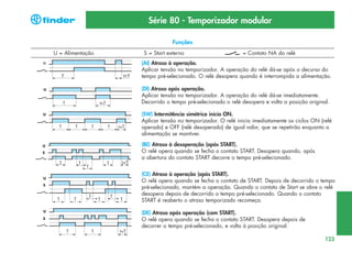 Série 80 - Temporizador modular
Funções
U = Alimentação

S = Start externo

= Contato NA do relé

(AI) Atraso à operação.
Aplicar tensão no temporizador. A operação do relé dá-se após o decurso do
tempo pré-selecionado. O relé desopera quando é interrompida a alimentação.
(DI) Atraso após operação.
Aplicar tensão no temporizador. A operação do relé dá-se imediatamente.
Decorrido o tempo pré-selecionado o relé desopera e volta a posição original.
(SW) Intermitência simétrica início ON.
Aplicar tensão no temporizador. O relé inicia imediatamente os ciclos ON (relé
operado) e OFF (relé desoperado) de igual valor, que se repetirão enquanto a
alimentação se mantiver.
(BE) Atraso à desoperação (após START).
O relé opera quando se fecha o contato START. Desopera quando, após
a abertura do contato START decorre o tempo pré-selecionado.
(CE) Atraso à operação (após START).
O relé opera quando se fecha o contato de START. Depois de decorrido o tempo
pré-selecionado, mantém a operação. Quando o contato de Start se abre o relé
desopera depois de decorrido o tempo pré-selecionado. Quando o contato
START é reaberto o atraso temporizado recomeça.
(DE) Atraso após operação (com START).
O relé opera quando se fecha o contato START. Desopera depois de
decorrer o tempo pré-selecionado, e volta à posição original.
123

 