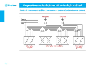 Comparação entre a instalação com relé e a instalação tradicional
Função ...6: 8 interruptores: 4 paralelos e 4 intermediários — Esquema de ligação de instalação tradicional

Lâmpada

Lâmpada

Neutro
Fase

Interruptor
paralelo

12

Interruptor intermediário

Interruptor
paralelo

 