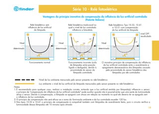 Série 10 - Relé fotoelétrico
Vantagens do princípio inovativo de compensação da influência da luz artificial controlada
(Patente Italiana)
Relé fotoelétrico sem
influência de luz artificial
da lâmpada

Relé fotoelétrico tradicional no
qual o nível de luz controlado
influência a fotocélula

Relé fotoelétrico Tipo 10.32, 10.41
e 10.51 com compensação
da luz artificial da lâmpada
nível OFF
recalculado

Nível

Nível
determinado

determinado

Funcionamento normal

Nível
determinado

Funcionamento incorreto (ciclo
de lâmpadas entre posição
ligado e desligado), devido à
proximidade do sensor da
lâmpada controlada

O inovativo princípio de compensação da influência
da luz artificial controlada evita o acendimento e
apagamento desnecessários das lâmpadas causado
pela proximidade do sensor fotoelétrico das
lâmpadas por ele controladas

Nível de luz ambiente mensurada pelo sensor presente no relé fotoelétrico
Luz ambiente + nível de luz artificial da lâmpada mensurados pelo sensor presente no relé fotoelétrico
Notas
1. É recomendado para qualquer caso, realizar a instalação correta, evitando que a luz artificial emitida por lâmpada(s) influencie o sensor;
o princípio de "compensação da influência da luz artificial controlada" pode auxiliar quando não é possível evitar que uma parte da luminosidade
atinja o sensor. Devido à compensação, a lâmpada se apagará com atraso em relação ao momento no qual ela deveria ter se apagado sem
a influência da luz controlada.
2. O princípio de compensação não será eficaz se a soma da iluminação ambiente e da luz controlada exceder 120 lux.
3. Nos tipos 10.32 e 10.41 o princípio de compensação é compatível também com lâmpadas de acendimento lento, pois o circuito verifica a
luminosidade dessas lâmpadas até 10 minutos após ativado.

19

 