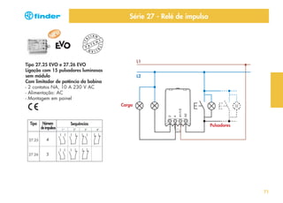I TA

Série 27 - Relé de impulso
LIAN
N
T E

T

I TA

P A

L1

LIAN

Tipo 27.25 EVO e 27.26 EVO
Ligação com 15 pulsadores luminosos
sem módulo
Com limitador de potência da bobina
- 2 contatos NA, 10 A 230 V AC
- Alimentação: AC
- Montagem em painel

L2

Carga

Tipo

Número
de impulsos

Sequências

Pulsadores

27.25

27.26

71

 