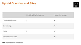 © SharePoint Community - Hybride Szenarien
Hybrid Onedrive und Sites
 