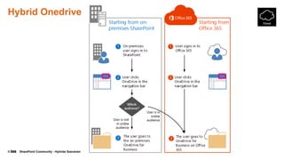 © SharePoint Community - Hybride Szenarien
Hybrid Onedrive
 