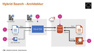 © SharePoint Community - Hybride Szenarien
Hybrid Search - Architektur
 