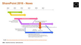© SharePoint Community - Hybride Szenarien
SharePoint 2016 - News
Quelle: http://www.sharepointeur.com/release-road-map-of-sharepoint-2016-on-premise-and-spo/
 