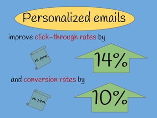 Personalized emails
improve click-through rates by
14%
and conversion rates by
10%
Hi Jane,
Hi John,
 