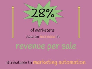 28%
of marketers
saw an increase in
revenue per sale
attributable to marketing automation
 