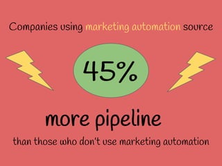 Companies using marketing automation source
45%
more pipeline
than those who don’t use marketing automation
 