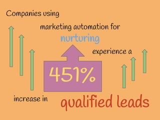 Companies using
marketing automation for
nurturing
experience a
451%
qualified leadsincrease in
 