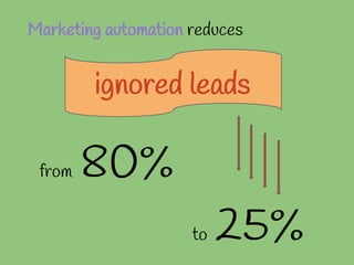 Marketing automation reduces
ignored leads
from 80%
to 25%
 