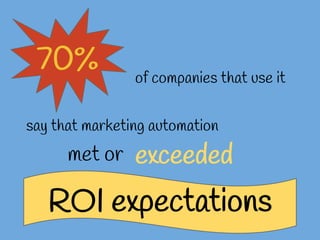 70% of companies that use it
say that marketing automation
met or exceeded
ROI expectations
 