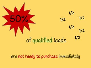 of qualified leads
50%
are not ready to purchase immediately
1/2
1/2
1/2
1/2
1/2
1/2
 