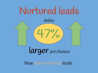 Nurtured leads
make
47%
than non-nurtured leads
largerpurchases
 
