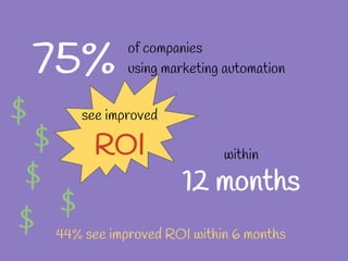 see improved
ROI
75% of companies
using marketing automation
44% see improved ROI within 6 months
within
12 months$
$
$
$
$
 