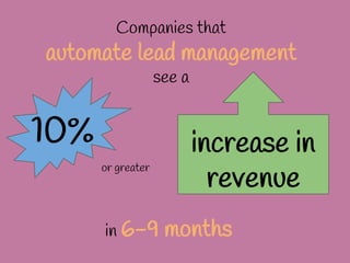 10%
Companies that
automate lead management
see a
increase in
revenue
in 6-9 months
or greater
 
