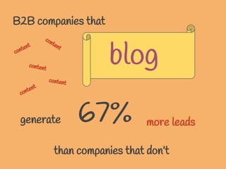 than companies that don’t
B2B companies that
blog
generate more leads
content
content
content
content
content
67%
 