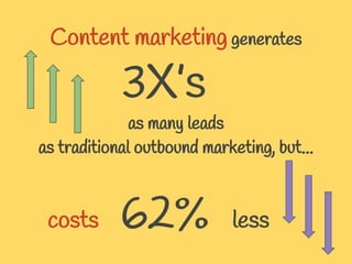 Content marketing generates
3X’s
62%
as many leads
as traditional outbound marketing, but...
costs less
 