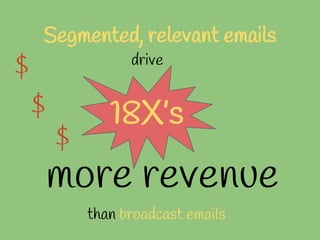 18X’s
drive
more revenue
than broadcast emails
$
$
$
Segmented, relevant emails
 
