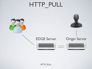 HTTP_PULL




 EDGE Server   Origin Server




   HTTP_PULL
 