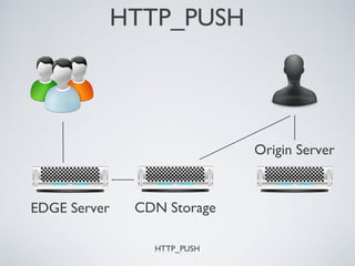 HTTP_PUSH




                             Origin Server


EDGE Server    CDN Storage

                 HTTP_PUSH
 