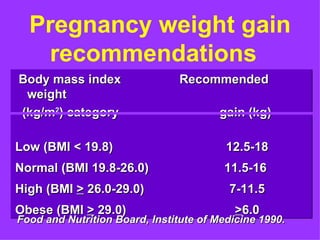 Pregnancy weight gain
   recommendations
Body mass index                 Recommended
 weight
(kg/m2) category                       gain (kg)

Low (BMI < 19.8)                         12.5-18
Normal (BMI 19.8-26.0)                  11.5-16
High (BMI > 26.0-29.0)                   7-11.5
Obese (BMI > 29.0)                         >6.0
Food and Nutrition Board, Institute of Medicine 1990.
 