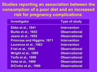 Studies reporting an association between the
consumption of a poor diet and an increased
      risk for pregnancy complications
    Investigator                 Type of study
    Ebbs et al., 1941            Intervention
    Burke et al., 1943           Observational
    Jeans et al., 1955           Observational
    Primrose and Higgins, 1971   Intervention
    Laurence et al., 1983        Intervention
    Friel et al., 1995           Observational
    Wright et al., 1995          Observational
    Torfs et al., 1998           Observational
    Velie et al., 1999           Observational
    DiCintio et al., 1999        Observational
 