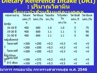 Dietary Reference Intake (DRI)
                  : ปริมาณวิตามิน
         ที่แนะนำาสำาหรับแต่ละบุคคล
  กลุ่มตามอายุ โฟเลท วิตามินเอ ไธอะมิน ไรโบฟลา วิตามินดี วิตามินเค
                  มคก./วั   มคก./วัน   มก./วัน     วิน     มคก./วั   มคก./วัน
                    น                            มก./วัน     น
  ผู้หญิง
      16-18 ปี     400        600       1.0       1.0        5         75
      19-30 ปี     400        600       1.1       1.1        5         90
      31-50 ปี     400        600       1.1       1.1        5         90
  หญิงตั้งครรภ์
     ไตรมาสที่    +200       +200      +0.3      +0.3        +0        +0
  1               +200       +200      +0.3      +0.3        +0        +0
     ไตรมาสที่    +200       +200      +0.3      +0.3        +0        +0
  2
  หญิงให้นม
  บุตไตรมาสที่
     ร            +100       +375      +0.3      +0.5        +0        +0
  3
     0-5 เดือน    +100       +375      +0.3      +0.5        +0        +0
     6-11 เดือน
ชนาการ กรมอนามัย กระทรวงสาธารณสุข พ.ศ. 2546
 
