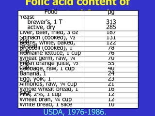 Folic acid content of
Yeast selected foods
       Food        µg
    brewer’s, 1 T          313
    active, dry            285
Liver, beef, fried, 3 oz   187
Spinach (cooked), ½        131
cup
Beans, white, baked,       122
½ cup (cooked), 1
Broccoli                   78
cup
Romaine lettuce, 1 cup     76
Wheat germ, raw, ¼         70
cup orange juice, ½
Fresh                      55
cup
Cabbage, raw, 1 cup        40
Banana, 1                  24
Egg, yolk, 1               23
Almonds, raw, ¼ cup        21
Whole wheat bread, 1       16
slice 2%, 1 cup
Milk,                      12
Wheat bran, ¼ cup          12
White bread, 1 slice       10
         USDA, 1976-1986.
 