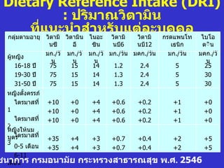 Dietary Reference Intake (DRI)
                  : ปริมาณวิตามิน
         ที่แวินะนำามินสำไนอะ วิบแต่ตามิะบุคคล ไบโอ
 กลุ่มตามอายุ ตามิ วิต
                       า าหรั ตามิ วิ ล กรดแพนโท
                  นซี      อี       ซิน    นบี6    นบี12       เธนิก     ติิน
                 มก./วั   มก./วั   มก./วั มก./วัน มคก./วัน    มก./วัน   มคก./วั
  ผู้หญิง
                   น       น         น                                    น
      16-18 ปี    75       15       14     1.2      2.4         5         25
      19-30 ปี    75       15       14     1.3      2.4         5         30
      31-50 ปี    75       15       14     1.3      2.4         5         30
  หญิงตั้งครรภ์
     ไตรมาสที่ +10  +0 +4 +0.6 +0.2                             +1        +0
  1             +10 +0 +4 +0.6 +0.2                             +1        +0
     ไตรมาสที่ +10  +0 +4 +0.6 +0.2                             +1        +0
  2
  หญิงให้นม
  บุตไตรมาสที่ +35
      ร             +4 +3 +0.7 +0.4                             +2        +5
  3
     0-5 เดือน +35  +4 +3 +0.7 +0.4                             +2        +5
     6-11
ชนาการ กรมอนามัย กระทรวงสาธารณสุข
  เดือน                                                      พ.ศ. 2546
 