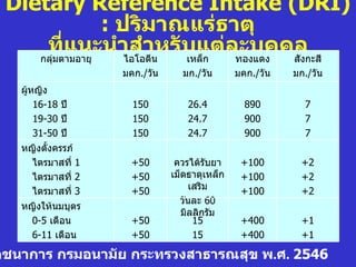 Dietary Reference Intake (DRI)
                 : ปริมาณแร่ธาตุ
     ที่แนะนำาสำานหรับแต่ลทองแดง คลกะสี
    กลุ่มตามอายุ    ไอโอดี เหล็ก
                                 ะบุค สัง
                   มคก./วัน     มก./วัน       มคก./วัน   มก./วัน
   ผู้หญิง
       16-18 ปี      150          26.4          890        7
       19-30 ปี      150          24.7          900        7
       31-50 ปี      150          24.7          900        7
   หญิงตั้งครรภ์
     ไตรมาสที่ 1    +50        ควรได้รับยา     +100       +2
     ไตรมาสที่ 2    +50       เม็ดธาตุเหล็ก    +100       +2
                                   เสริม
     ไตรมาสที่ 3    +50                        +100       +2
                                วันละ 60
   หญิงให้นมบุตร
                                 มิลลิกรัม
     0-5 เดือน      +50             15         +400       +1
     6-11 เดือน     +50             15         +400       +1

ภชนาการ กรมอนามัย กระทรวงสาธารณสุข พ.ศ. 2546
 