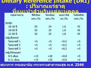 Dietary Reference Intake (DRI)
                 : ปริมาณแร่ธาตุ
     ที่แนะนำาสำนีามหรัโครเมียม ละบุส คลบดีนัม
    กลุ่มตามอายุ    ซีลีเ ย
                            บแต่ แมงกานีค โมลี
                   มคก./วัน   มคก./วัน   มก./วัน   มคก./วัน
   ผู้หญิง
       16-18 ปี      55         24        1.6        43
       19-30 ปี      55         25        1.8        45
       31-50 ปี      55         25        1.8        45
   หญิงตั้งครรภ์
     ไตรมาสที่ 1     +5         +5       +0.2        +5
     ไตรมาสที่ 2     +5         +5       +0.2        +5
     ไตรมาสที่ 3     +5         +5       +0.2        +5
   หญิงให้นมบุตร
     0-5 เดือน      +15        +20       +0.8        +5
     6-11 เดือน     +15        +20       +0.8        +5

ภชนาการ กรมอนามัย กระทรวงสาธารณสุข พ.ศ. 2546
 