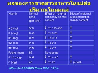 ผลของการขาดสารอาหารในแม่ต่อ
      ปริมาณในนมแม่
Vitamin        Normal        Effect of maternal   Effect of maternal
               conc          deficiency on milk   supplementation
               (per litre)   content              on milk content

A (mcg)        500             To 170-500
D (mcg)        0.55            To 0.25
B1 (mg)        0.21            To 0.11
B2 (mg)        0.35            To 0.2
B6 (mg)        0.93            To 0.9
Folate (mcg)   85            No change
B 12 (mcg)     0.97            To < 0.5
C (mg)         40              To 25                 (small)

Allen LH. ACC/SCN News 1994; 1:21-4.
 