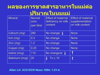 ผลของการขาดสารอาหารในแม่ต่อ
      ปริมาณในนมแม่
Mineral          Normal        Effect of maternal   Effect of maternal
                 conc          deficiency on milk   supplementation
                 (per litre)   content              on milk content


Calcium (mg)     280           No change/           None
Iron (mg)        0.3           No change            None
Zinc (mg)        1.2           No change            None
Copper (mg)      0.25          No change            None
Iodine (mcg)     110           No change/sl
Selenium (mcg)   20               To < 10



Allen LH. ACC/SCN News 1994; 1:21-4.
 