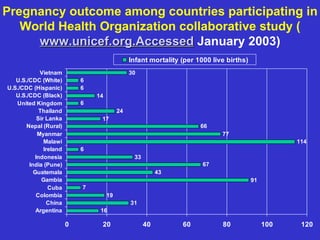 Pregnancy outcome among countries participating in
   World Health Organization collaborative study (
     www.unicef.org.Accessed January 2003)
                                                Infant mortality (per 1000 live births)
             Vietnam                            30
   U.S./CDC (White)          6
U.S./CDC (Hispanic)          6
   U.S./CDC (Black)              14
   United Kingdom            6
             Thailand                      24
            Sir Lanka             17
      Nepal (Rural)                                                    66
            Myanmar                                                           77
               Malawi                                                                                114
               Ireland       6
           Indonesia                             33
        India (Pune)                                                    67
          Guatemala                                        43
              Gambia                                                                      91
                 Cuba        7
           Colombia                   19
                China                           31
           Argentina              16

                         0        20                  40         60           80               100    120
 