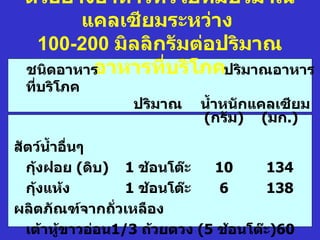 ตัวอย่างอาหารทั่วไปที่มีปริมาณ
        แคลเซียมระหว่าง
  100-200 มิลลิกรัมต่อปริมาณ
         อาหารที่บริโภคปริมาณอาหาร
 ชนิดอาหาร
 ที่บริโภค
                 ปริมาณ    นำำาหนักแคลเซียม
                           (กรัม) (มก.)

สัตว์นำาอื่นๆ
  กุ้งฝอย (ดิบ) 1 ช้อนโต๊ะ    10      134
  กุ้งแห้ง        1 ช้อนโต๊ะ   6      138
ผลิตภัณฑ์จากถั่วเหลือง
  เต้าหู้ขาวอ่อน1/3 ถ้วยตวง (5 ช้อนโต๊ะ)60
 
