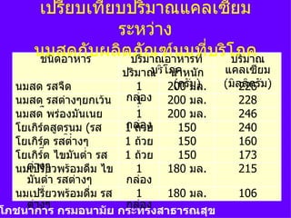 เปรียบเทียบปริมาณแคลเซียม
                 ระหว่าง
      นมสดกับผลิตปริมาณอาหารที่ ่บริโภค
       ชนิดอาหาร
                   ภัณฑ์นมที ปริมาณ
                        ปริมาณ โภคหนัก
                               บริ นำ้า    แคลเซียม
  นมสด รสจืด               1        (กรัม)
                                   200 มล. (มิลลิกรัม)
                                               226
  นมสด รสต่างๆยกเว้น กล่อง 200 มล.
                           1                   228
  นมสด ด องมันเนย
    รสจื พร่             กล่อง 200 มล.
                           1                   246
  โยเกิร์ตสูตรนม (รส    1 ถ้อง
                         กล่ วย       150      240
    ธรรมชาติ)
  โยเกิร์ต รสต่างๆ      1 ถ้วย        150      160
    เฉลีย่
  โยเกิร์ต ไขมันตำ่า รส 1 ถ้วย        150      173
    ต่างๆ
  นมเปรี้ยวพร้อมดื่ม ไข    1       180 มล.     215
    มันตำ่า รสต่างๆ      กล่อง
  นมเปรี้ยวพร้อมดื่ม รส    1       180 มล.     106
    ต่างๆ                กล่อง
โภชนาการ กรมอนามัย กระทรงสาธารณสุข
 