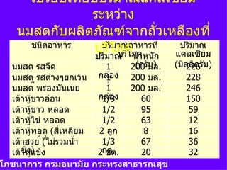 เปรียบเทียบปริมาณแคลเซียม
                ระหว่าง
    นมสดกับผลิตภัณฑ์จากถั่วเหลืองที่
      ชนิดอาหาร บริโภคภคหนัก่ แคลเซียม
                  ปริมาณอาหารที
                 ปริมาณ โ นำ้า
                      บริ
                                ปริมาณ

  นมสด รสจืด              1    (กรัม)
                              200 มล. (มิลลิกรัม)
                                          226
  นมสด รสต่างๆยกเว้น กล่อง 200 มล.
                          1               228
  นมสด ด องมันเนย
     รสจื พร่           กล่อง 200 มล.
                          1               246
  เต้าหูขาวอ่อน
         ้              กล่อง
                         1/3    60        150
  เต้าหูขาว หลอด
           ้             ถต.
                         1/2    95        59
  เต้าหูไข่ หลอด
             ้          หลอด
                         1/2    63        12
  เต้าหูทอด (สี่เหลี่ยม
               ้        หลอด
                        2 ลูก    8        16
  เต้าฮวย า) รวมนำ้า
     ลูกเต๋ (ไม่         1/3    67        36
     ขิง้ )
  เต้าหูแข็ง            2ถต.
                          ชต.   20        32
โภชนาการ กรมอนามัย กระทรงสาธารณสุข
 