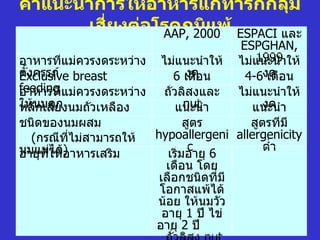 คำาแนะนำาการให้อาหารแก่ทารกกลุ่ม
        เสี่ยงต่อโรคภู2000พ้ ESPACI และ
                  AAP,
                       มแ
                        ิ
                                         ESPGHAN,
                                            1999
อาหารที่แม่ควรงดระหว่าง ไม่แนะนำาให้ ไม่แนะนำาให้
ตังครรภ์ breast
  ้
Exclusive                        งด
                             6 เดือน      4-6งด อน
                                               เดื
feeding ่แม่ควรงดระหว่าง ถั่วลิสงและ
อาหารที                                  ไม่แนะนำาให้
ให้นมลู่ยงนมถั่วเหลือง
หลีกเลี ก                        nut
                              แนะนำา          งด
                                           แนะนำา
ชนิดของนมผสม                     สูตร      สูตรที่มี
    (กรณีที่ไม่สามารถให้ hypoallergeni allergenicity
นมแม่ี่ให้อาหารเสริม
       ได้)                       c           ตำ่า
อายุท                       เริ่มอายุ 6
                            เดือน โดย
                          เลือกชนิดที่มี
                          โอกาสแพ้ได้
                         น้อย ให้นมวัว
                           อายุ 1 ปี ไข่
                         อายุ 2 ปี
 