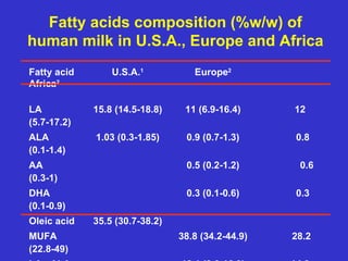 Fatty acids composition (%w/w) of
human milk in U.S.A., Europe and Africa
Fatty acid       U.S.A.1           Europe2
Africa2

LA           15.8 (14.5-18.8)    11 (6.9-16.4)     12
(5.7-17.2)
ALA          1.03 (0.3-1.85)     0.9 (0.7-1.3)     0.8
(0.1-1.4)
AA                               0.5 (0.2-1.2)      0.6
(0.3-1)
DHA                              0.3 (0.1-0.6)     0.3
(0.1-0.9)
Oleic acid   35.5 (30.7-38.2)
MUFA                            38.8 (34.2-44.9)   28.2
(22.8-49)
 