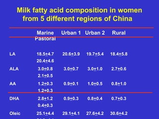 Milk fatty acid composition in women
      from 5 different regions of China
           Marine    Urban 1 Urban 2       Rural
          Pastoral

LA        18.5+4.7   20.6+3.9   19.7+5.4   18.4+5.8
          20.4+4.6
ALA        3.0+0.8   3.0+0.7    3.0+1.0    2.7+0.6
           2.1+0.5
AA         1.2+0.3   0.9+0.1    1.0+0.5    0.8+1.0
           1.2+0.3
DHA        2.8+1.2   0.9+0.3    0.8+0.4    0.7+0.3
           0.4+0.3
Oleic     25.1+4.4   29.1+4.1   27.6+4.2   30.6+4.2
 