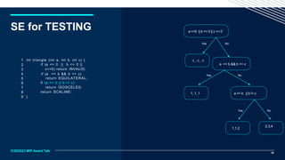 a <=0 || b <= 0 || c <= 0
Yes
Yes
Yes
No
No
No
a == b && b == c
1, 1, 1
1,1,2
a == b || b != c
2,3,4
10
ICSE2023 MIP Award Talk
SE for TESTING
1 int triangle (int a, int b, int c) {
if (a <= 0 || b <= 0 ||
c<=0) return INVALID;
if (a == b && b == c)
return EQUILATERAL;
if (a == b || b != c)
return ISOSCELES;
return SCALINE;
2
3
4
5
6
7
8
9 }
-1, -1, -1
 