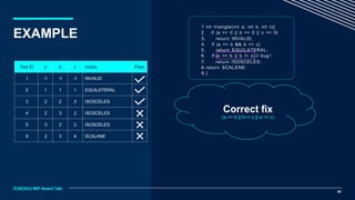 Test ID a b c oracle Pass
1 -1 -1 -1 INVALID
2 1 1 1 EQUILATERAL
3 2 2 3 ISOSCELES
4 2 3 2 ISOSCELES
5 3 2 2 ISOSCELES
6 2 3 4 SCALANE
1 int triangle(int a, int b, int c){
2 if (a <= 0 || b <= 0 || c <= 0)
3. return INVALID;
4. if (a == b && b == c)
5. return EQUILATERAL;
6. if (a == b || b != c) // bug !
7. return ISOSCELES;
8. return SCALENE;
9. }
08
Correct fix
(a == b || b== c || a == c)
ICSE2023 MIP Award Talk
EXAMPLE
 