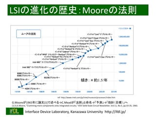 2016/12/24 Interface Device Laboratory, Kanazawa University http://ifdl.jp/
LSIMΚsʷMooreηt
ref: http://www.intel.com/jp/intel/museum/processor/index.htm
As1.5/
G.Moore1965Փ[1]٤C.MeadtyָᘣĿˣ
[1] G.E.Moore, "Cramming more components onto integrated circuits," IEEE Solid-State Circuit Newsletter, Vol.11, No.5, pp.33-35, 1965.
 