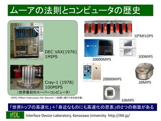 2016/12/24 Interface Device Laboratory, Kanazawa University http://ifdl.jp/
`ηtȥԥ`Κsʷ
DEC VAX(1976)
1MIPS
Cray-1 (1978)
100MIPS
MIPSMillion Instruction Per Second gˌgФǤ
Υ`ѩ`ԥ`
ȥåפθٻʤΤˤٻζ{ΣĤ΂椬
20000MIPS
10MIPS
100MIPS
20MIPS
20000MIPS
109MFLOPS
 