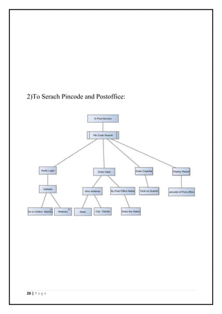 26 | P a g e
2)To Serach Pincode and Postoffice:
 