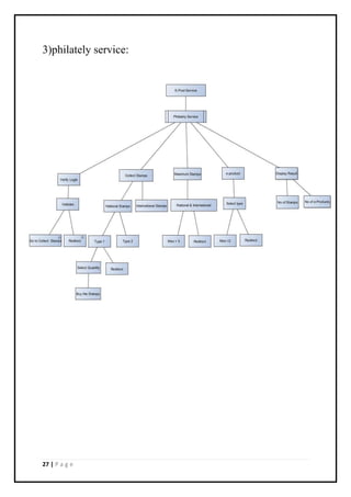 27 | P a g e
3)philately service:
 