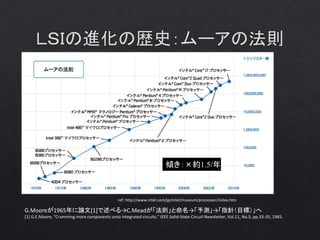 ref: http://www.intel.com/jp/intel/museum/processor/index.htm
傾き：×約1.5/年
G.Mooreが1965年に論文[1]で述べる→C.Meadが「法則」と命名→「予測」→「指針（目標）」へ
[1] G.E.Moore, "Cramming more components onto integrated circuits," IEEE Solid-State Circuit Newsletter, Vol.11, No.5, pp.33-35, 1965.
 